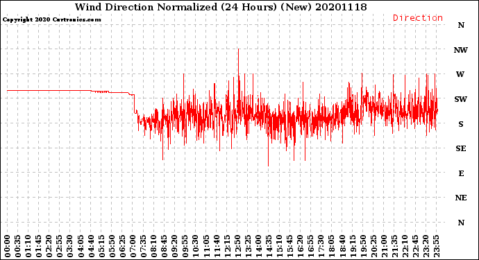Milwaukee Weather Wind Direction<br>Normalized<br>(24 Hours) (New)