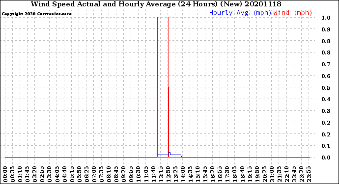 Milwaukee Weather Wind Speed<br>Actual and Hourly<br>Average<br>(24 Hours) (New)
