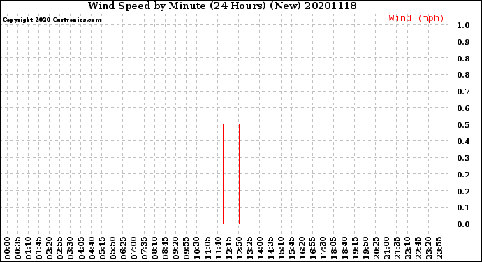 Milwaukee Weather Wind Speed<br>by Minute<br>(24 Hours) (New)