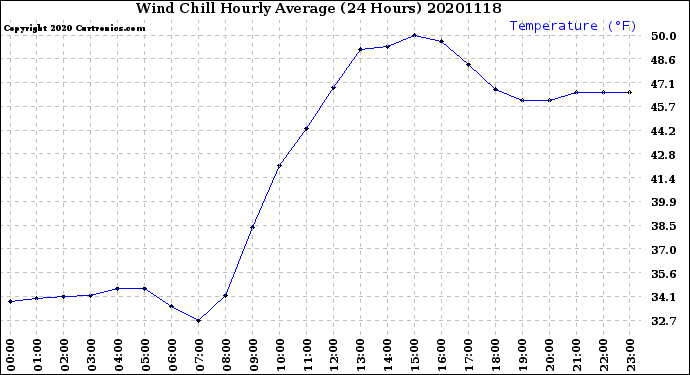 Milwaukee Weather Wind Chill<br>Hourly Average<br>(24 Hours)