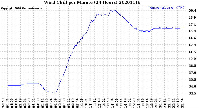 Milwaukee Weather Wind Chill<br>per Minute<br>(24 Hours)