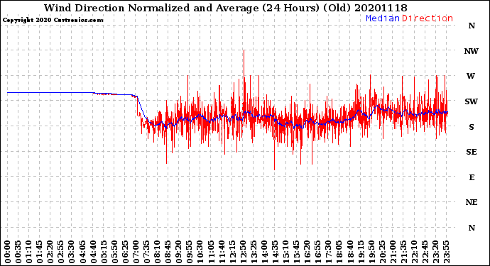 Milwaukee Weather Wind Direction<br>Normalized and Average<br>(24 Hours) (Old)