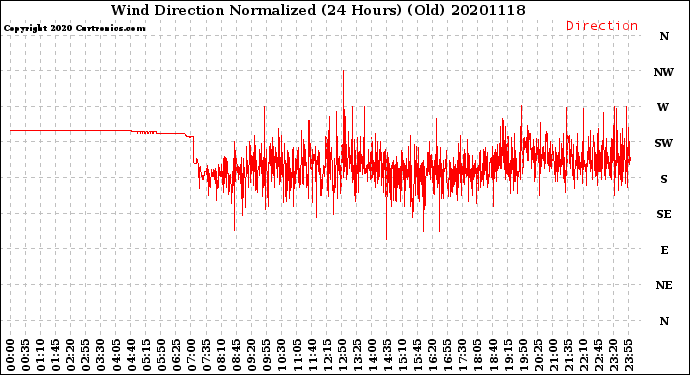 Milwaukee Weather Wind Direction<br>Normalized<br>(24 Hours) (Old)