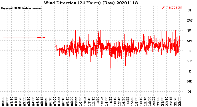 Milwaukee Weather Wind Direction<br>(24 Hours) (Raw)