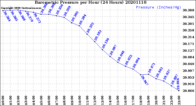 Milwaukee Weather Barometric Pressure<br>per Hour<br>(24 Hours)