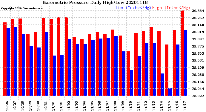 Milwaukee Weather Barometric Pressure<br>Daily High/Low
