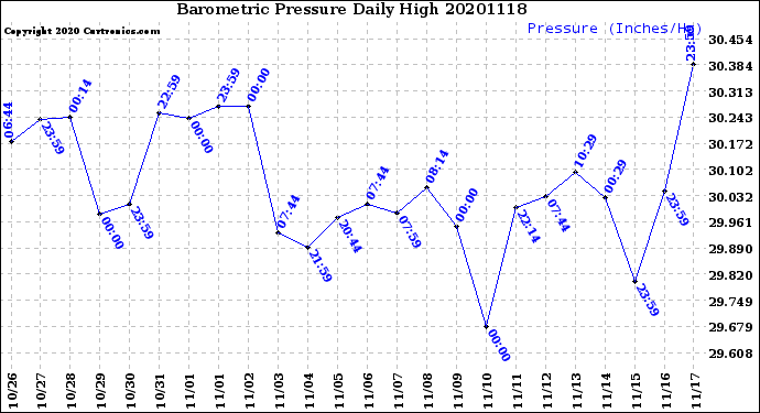 Milwaukee Weather Barometric Pressure<br>Daily High