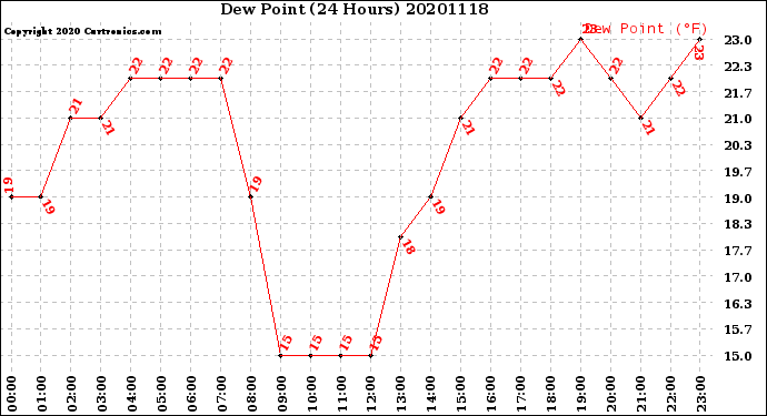 Milwaukee Weather Dew Point<br>(24 Hours)