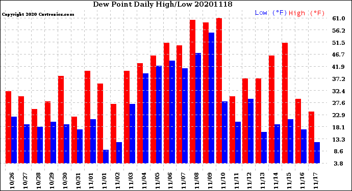 Milwaukee Weather Dew Point<br>Daily High/Low