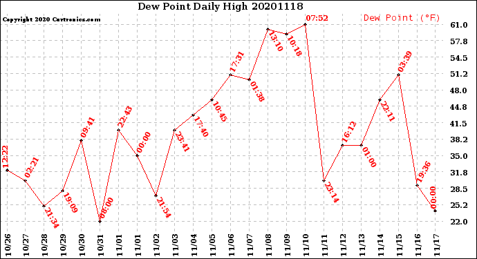 Milwaukee Weather Dew Point<br>Daily High