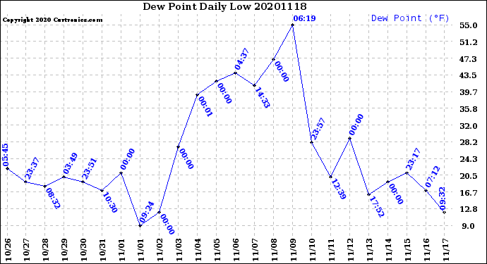 Milwaukee Weather Dew Point<br>Daily Low