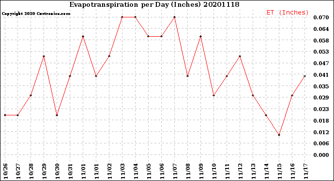 Milwaukee Weather Evapotranspiration<br>per Day (Inches)