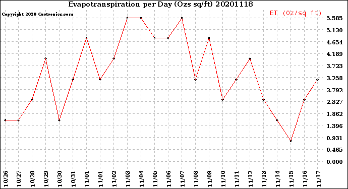 Milwaukee Weather Evapotranspiration<br>per Day (Ozs sq/ft)