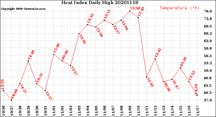 Milwaukee Weather Heat Index<br>Daily High