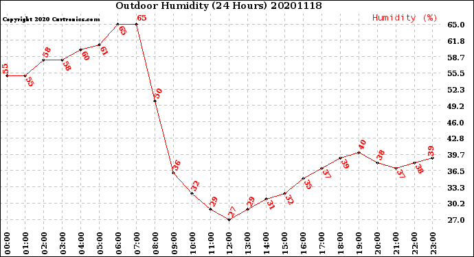 Milwaukee Weather Outdoor Humidity<br>(24 Hours)