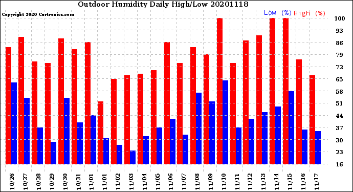 Milwaukee Weather Outdoor Humidity<br>Daily High/Low
