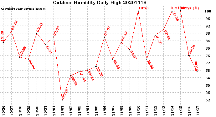 Milwaukee Weather Outdoor Humidity<br>Daily High