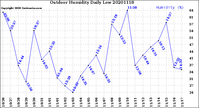 Milwaukee Weather Outdoor Humidity<br>Daily Low