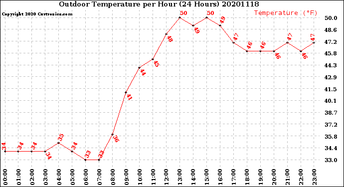 Milwaukee Weather Outdoor Temperature<br>per Hour<br>(24 Hours)