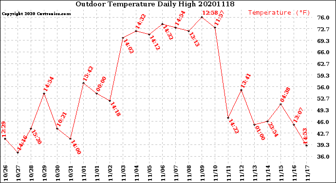 Milwaukee Weather Outdoor Temperature<br>Daily High