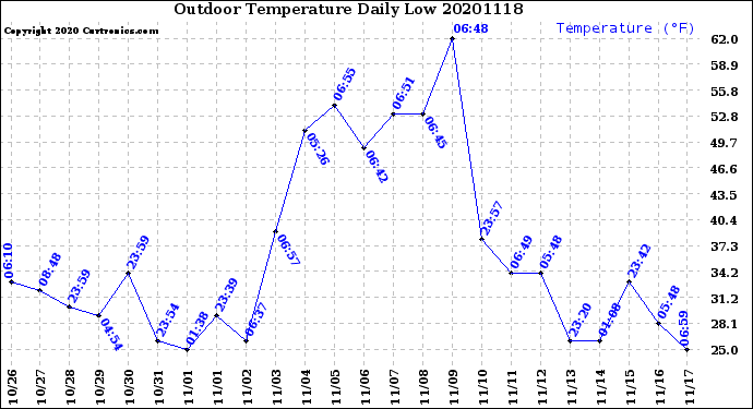Milwaukee Weather Outdoor Temperature<br>Daily Low