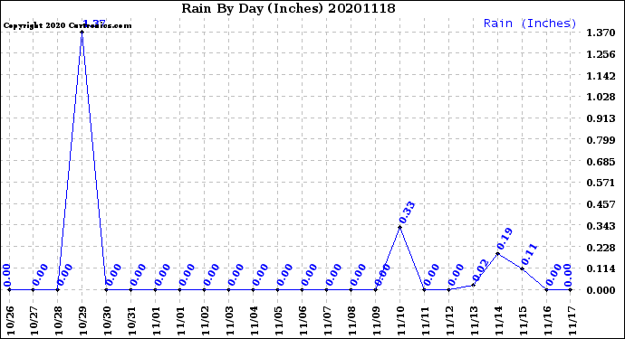 Milwaukee Weather Rain<br>By Day<br>(Inches)