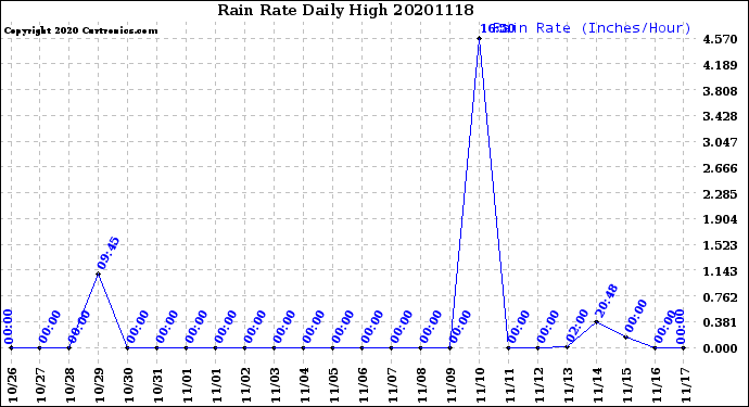 Milwaukee Weather Rain Rate<br>Daily High