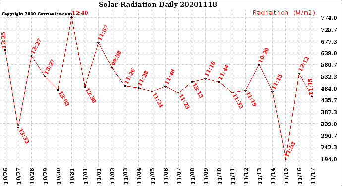 Milwaukee Weather Solar Radiation<br>Daily