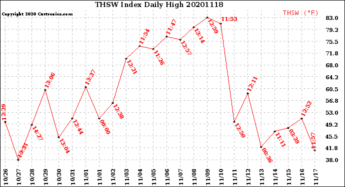 Milwaukee Weather THSW Index<br>Daily High