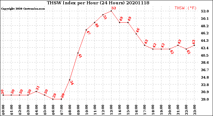 Milwaukee Weather THSW Index<br>per Hour<br>(24 Hours)