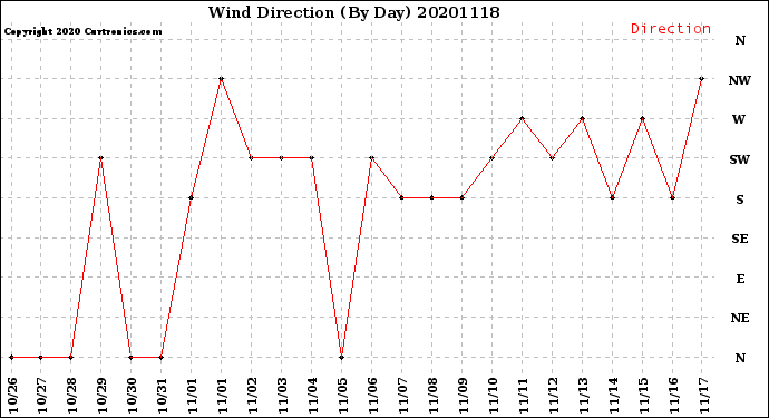 Milwaukee Weather Wind Direction<br>(By Day)