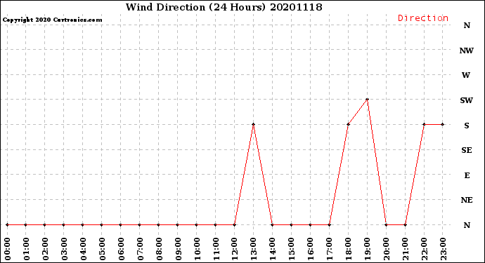 Milwaukee Weather Wind Direction<br>(24 Hours)