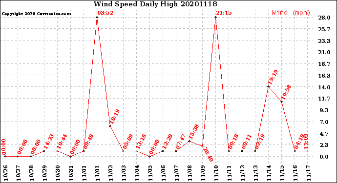 Milwaukee Weather Wind Speed<br>Daily High