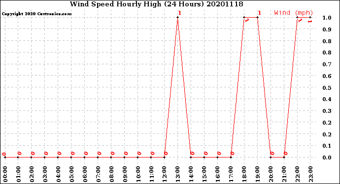Milwaukee Weather Wind Speed<br>Hourly High<br>(24 Hours)