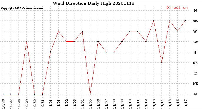 Milwaukee Weather Wind Direction<br>Daily High