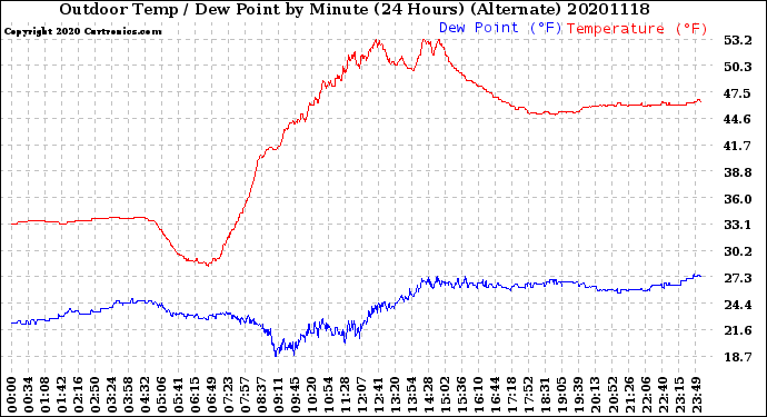 Milwaukee Weather Outdoor Temp / Dew Point<br>by Minute<br>(24 Hours) (Alternate)