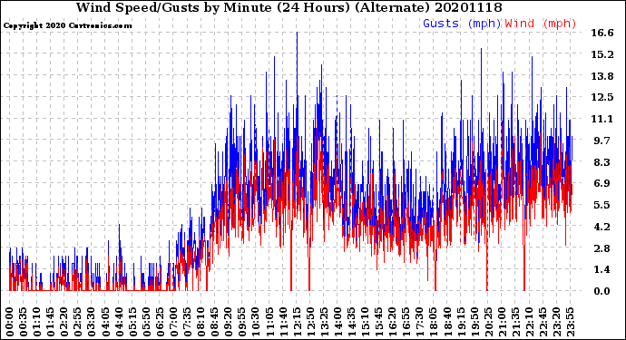 Milwaukee Weather Wind Speed/Gusts<br>by Minute<br>(24 Hours) (Alternate)