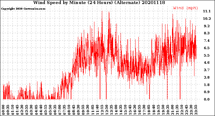Milwaukee Weather Wind Speed<br>by Minute<br>(24 Hours) (Alternate)