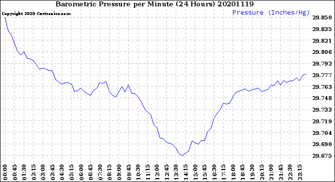 Milwaukee Weather Barometric Pressure<br>per Minute<br>(24 Hours)