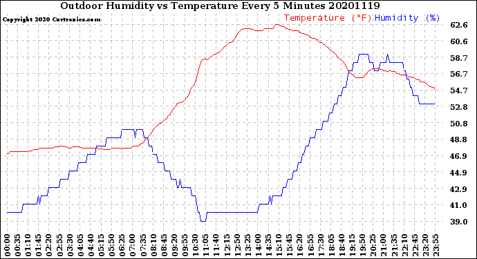 Milwaukee Weather Outdoor Humidity<br>vs Temperature<br>Every 5 Minutes