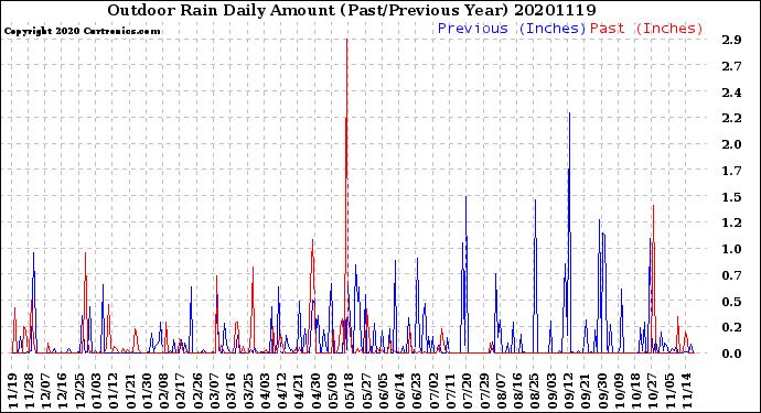 Milwaukee Weather Outdoor Rain<br>Daily Amount<br>(Past/Previous Year)