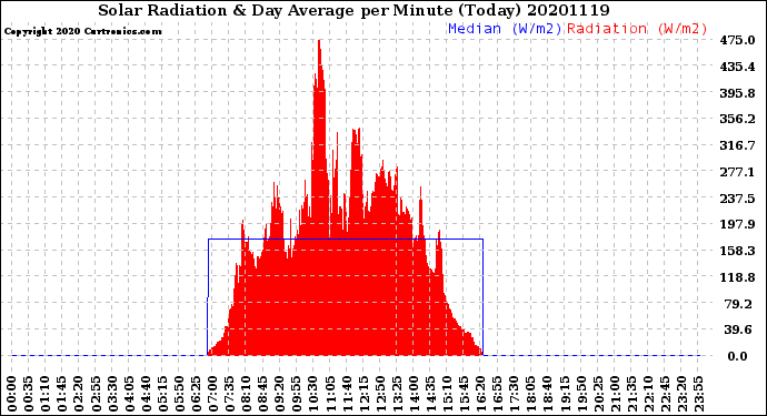 Milwaukee Weather Solar Radiation<br>& Day Average<br>per Minute<br>(Today)