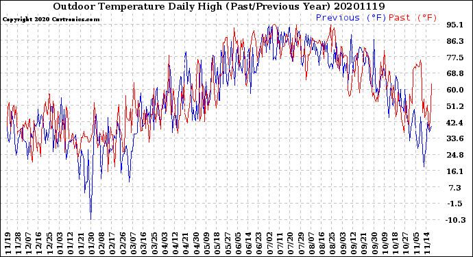 Milwaukee Weather Outdoor Temperature<br>Daily High<br>(Past/Previous Year)