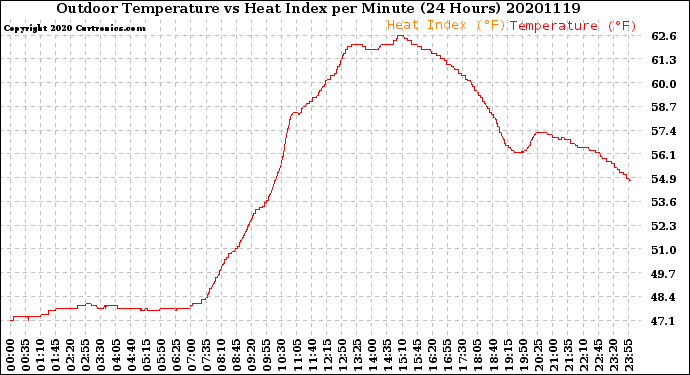 Milwaukee Weather Outdoor Temperature<br>vs Heat Index<br>per Minute<br>(24 Hours)