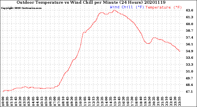 Milwaukee Weather Outdoor Temperature<br>vs Wind Chill<br>per Minute<br>(24 Hours)