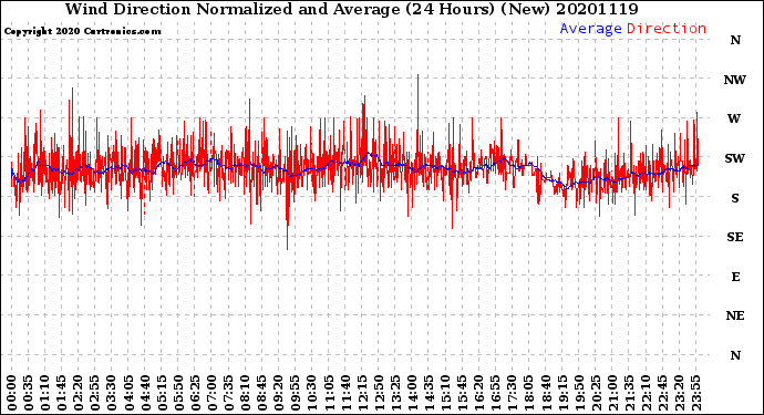 Milwaukee Weather Wind Direction<br>Normalized and Average<br>(24 Hours) (New)