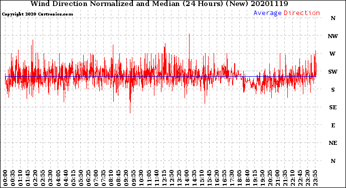 Milwaukee Weather Wind Direction<br>Normalized and Median<br>(24 Hours) (New)