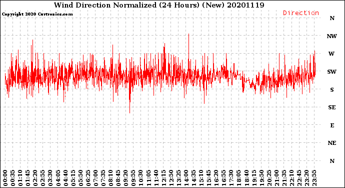 Milwaukee Weather Wind Direction<br>Normalized<br>(24 Hours) (New)