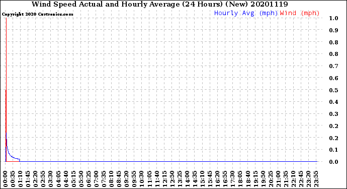 Milwaukee Weather Wind Speed<br>Actual and Hourly<br>Average<br>(24 Hours) (New)