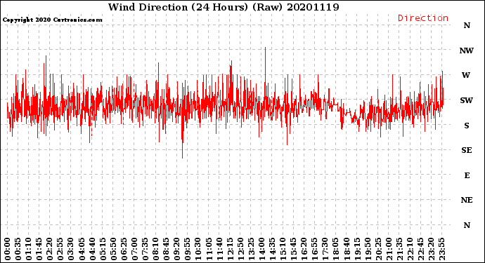 Milwaukee Weather Wind Direction<br>(24 Hours) (Raw)